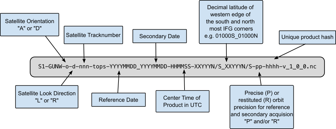 GUNW naming scheme