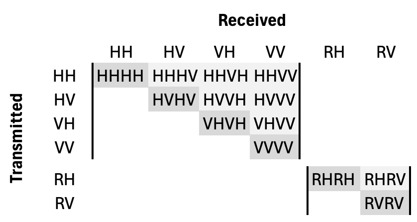 Diagram of the GCOV polarizations