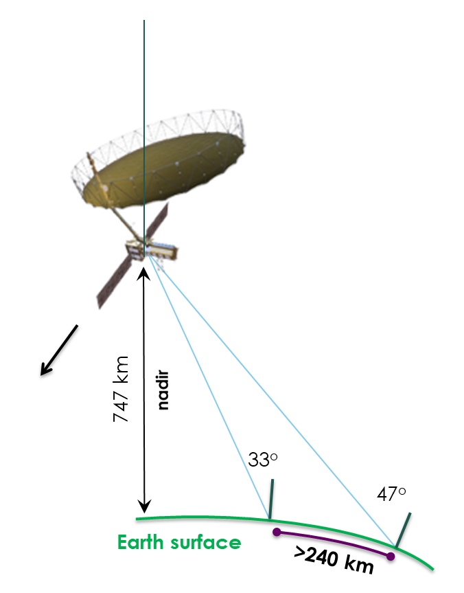 Figure illustrating the observation geometry of the NISAR platform