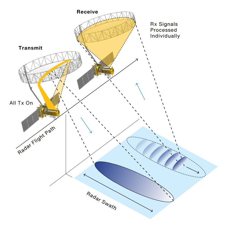 Figure illustrating the SweepSAR approach to imaging